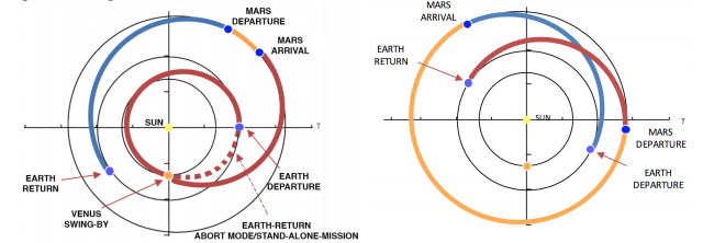 (Left) Opposition- (“short stay”) and conjunction-class (“long stay”) Mars missions,
respectively, adapted from the Mars Design Reference Architecture (2014) [3]. The opposition
mission (left) is Earth-Venus-Mars and features an outbound Venus flyby en route to Mars.
Optional Earth-return from Venus as a stand alone Earth-Venus Earth (EVE) mission or EarthVenus-Mars abort case is shown with dotted line. Image Credit: Izenberg et al, 2020.