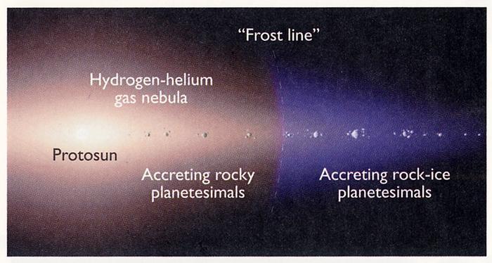 The frost line is the division between regions in a solar system. In our Solar System, the frost line is near the asteroid belt. Inside the belt are rocky planets, outside the belt are gas giants and ice dwarfs like Pluto. Image Credit: NASA.