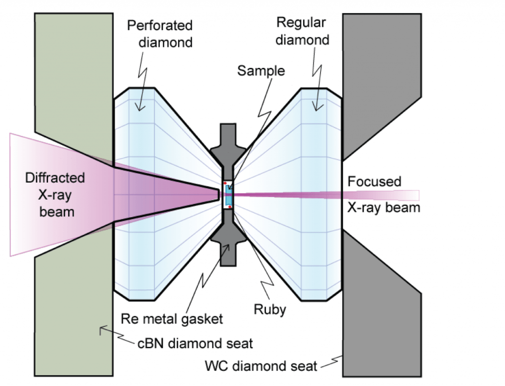  generalized diagram of a diamond anvil cell. A sample is pressurized between two diamonds, then heated with X-rays or lasers. Since diamond is transparent to all wavelengths of light, it's the perfect material for the anvil.
Image Credit: Stansislav Sinogeikin 