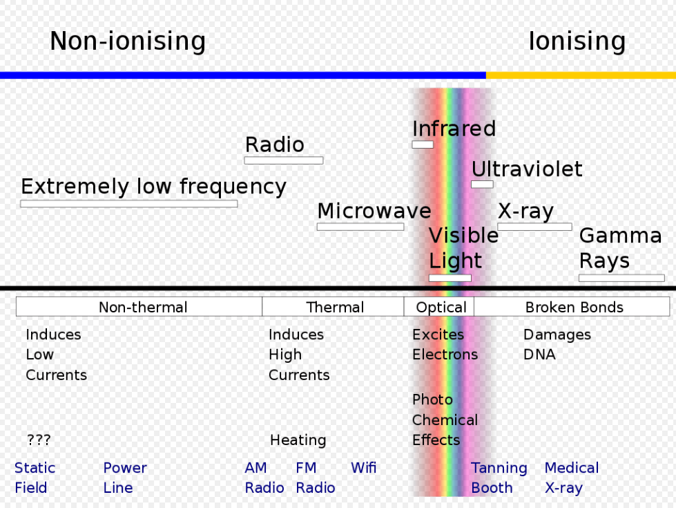 Ionizing radiation can travel either as particles or waves. It has enough energy to detach electrons from atoms and molecules, which is bad news for living beings. Radiation like radio waves, microwaves, and wifi is not ionizing, while ultraviolet, x-rays, and gamma rays are ionizing. Image Credit: By Spazturtle - Own work, CC BY-SA 4.0, https://commons.wikimedia.org/w/index.php?curid=45834629