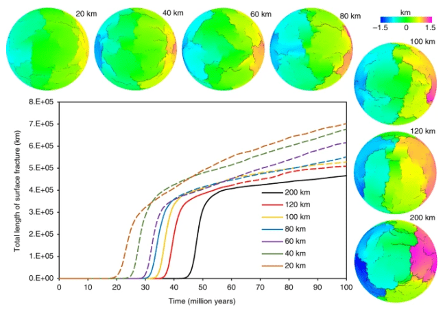 This figure from the study shows fracture development over time across shells with various thicknesses. The team modeled shells with thicknesses ranging from only 20 km up to 200 km. Image Credit: Tang et al, 2020.