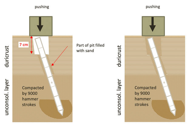 An illustration of the Mole's situation in its Martian hole. On the left is before trying to fill the pit with sand, and on the right is after that maneuver. The idea is that if they fill the pit, more of the scoop's pressure will be directed to help the Mole's hammering motion. Image Credit: DLR.