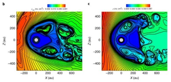 Two panels from a figure in the study. The one on the left shows the density of the solar wind. The one on the right shows the density of the solar wind and the PIU combined. Blue is highest density, red is lowest. Image Credit: Opher et al, 2020.
