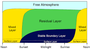 Graphic showing different layers of the atmosphere and how the boundary layer is the closest to the surface.