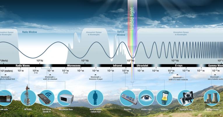 This image shows the different wavelengths contained in the electromagnetic spectrum, which is it important to capture the full width of to truly understand some transient phenomena.