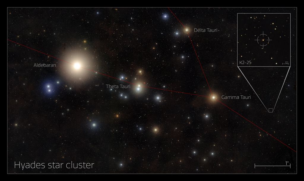 K2-25b orbits its host star K2-25 in the Hyades star cluster. Image Credit: NOIRLab/NSF/AURA/Digitized Sky Survey 2