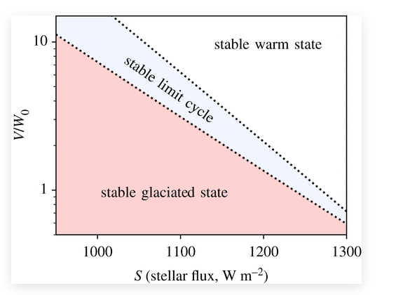 This figure from the study shows volcanic outgassing normalized with weathering on the vertical axis, and incoming solar radiation on the horizontal axis. The system exhibits the possibility of stable warm and stable glaciated states. Consistent with previous work, it also exhibits the possibility of a limit cycle, in which the system oscillates between warm and glaciated states. Image Credit: Arnscheidt et al, 2020.