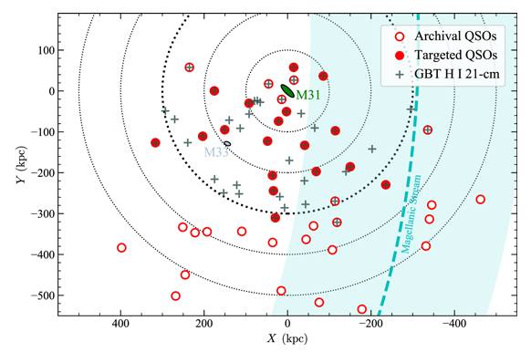This image from the study shows the location of distant quasars and their sightlines through Andromeda's CGM. The label calls them QSOs or quasi-stellar objects. Open red circles are the 25 quasar sightlines acquired previously, and filled circles are the 18 acquired for the first time in this study. The grey plus signs are neutral hydrogen observations made with the Green Bank Telescope. Image Credit: Lehner et al, 2020. 