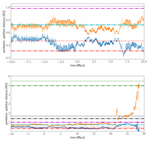 Two panels from an image in the study. The top panel shows the evolution of the aphelion (orange) and perihelion (blue) distances of 2020 AV2 integrated to ±10 Myrs. The current aphelion (dashed line) and perihelion distances (dash-dot line) are plotted as horizontal lines for Venus (cyan) and Mercury (red) and Earth (purple). The bottom panel shows the orbital evolution to 30 Myrs. The aphelion (dashed line) and perihelion distances (dash-dot line) are plotted as horizontal lines for Mars (black) and Jupiter (green). A close encounter with the Earth of ?0.01 au at ?22 Myrs and subsequent perturbations from the other planets results in 2020 AV2 eventually increasing in its aphelion distance until it encounters Jupiter and is ejected from the Solar System at ?28 Myrs. Image Credit: Ip et al 2020.