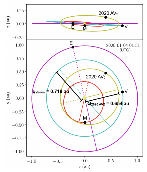This image from the study shows 2020 AV2's orbit. It also shows the orbits of Earth, Mercury and Venus. Perihelions are dotted lines, and aphelions are solid lines. Image Credit: Ip et al, 2020.