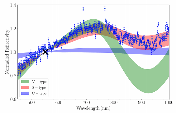 Spectra of  2020 AV2 obtained with the Low Resolution Imaging Spectrometer (LRIS) on the Keck Telescope. It shows that  2020 AV2 is an s-type siliceous asteroid, the second most common type of asteroid in the Solar System. They dominate the inner region of the main asteroid belt. Image Credit: Ip et al, 2020.