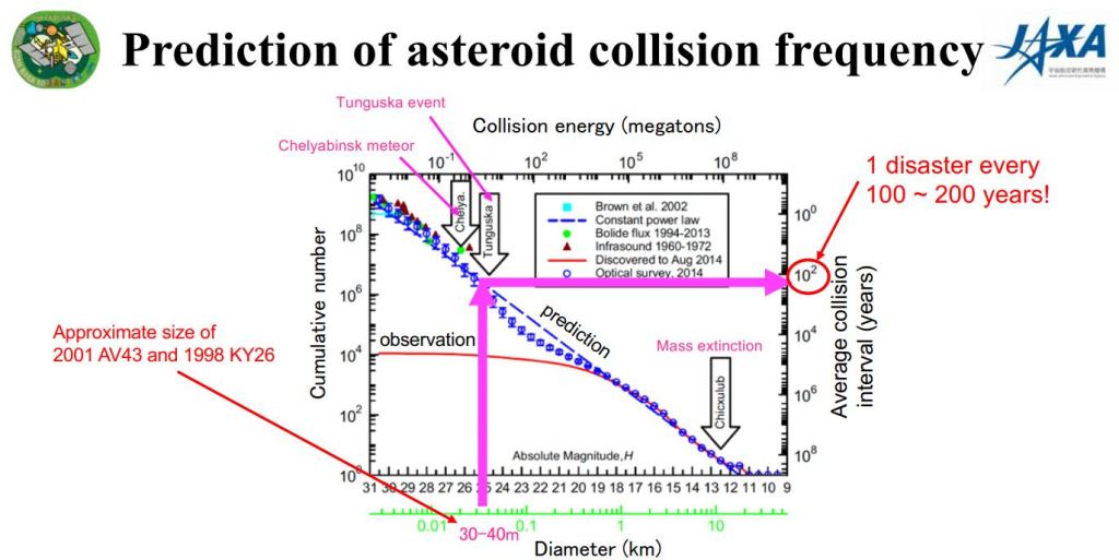 <Click to Enlarge> This image from the press release announcing Hayabusa2's mission extension explains some of the reasoning behind the decision. Collisions with asteroids the size of 1998 KY26 are expected every few hundred years. But we don't know much about these asteroids, and we need to prepare Planetary Defense. Image Credit: JAXA, Harris and D'Abramo, 2015. 