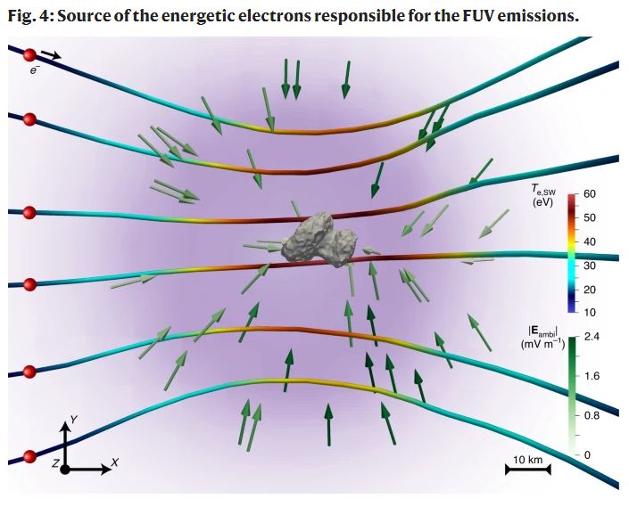 This figure from the study shows the source of the electrons that cause Comet 67P's FUV auroras. The comet doesn't have a magnetic field like planets do. Instead, the plasma from the comet creates an ambipolar electric field. The green arrows represent the field acting on electrons. The electron trajectories are shown with lines colour-coded by energy. Note: the comet nucleus is not to scale. Image Credit: Galand et al, 2020. 