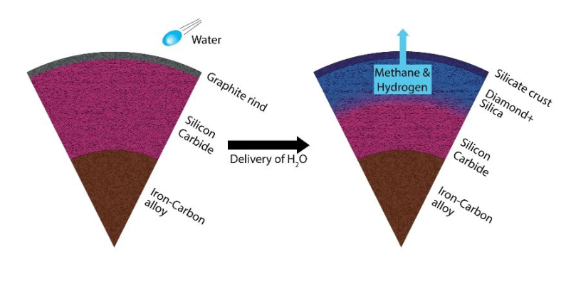 This image illustrates the team's hypothesis. On the left is an unaltered planet rich in carbon. When water is added, the silicon carbide dominated mantle transforms into a silicon and diamond dominated mantle, shown on the right. The reaction also produces methane and hydrogen. Image Credit: Harrison/ASU