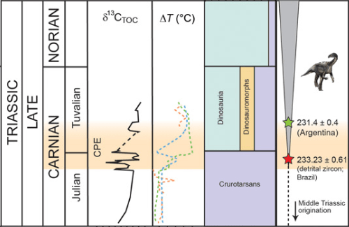 A portion of one of the figures from the study. It shows the Carnian Pluvial Episode in yellow, and the explosion of dinosaurs is marked with the red star. Image Credit: Dal Corse et al, 2020.