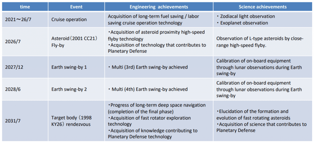 This table from JAXA outlines some of the engineering and science achievements that led to mission selection. Image Credit: JAXA