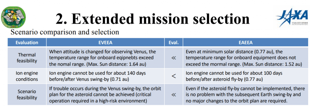 This graphic from JAXA outlines three main factors in extended mission selection for Hayabusa2. On the left is the rejected mission, and on the right is the selected mission. Image Credit: JAXA