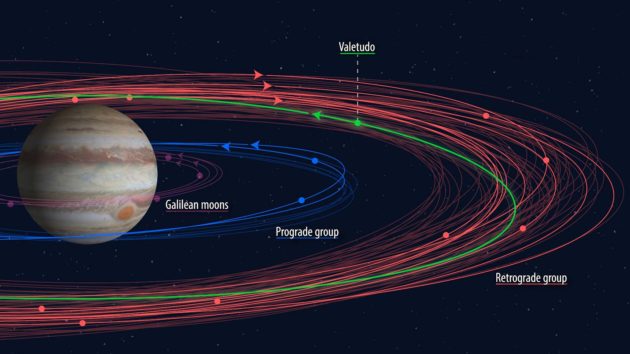 Jupiter's inner moons are prograde, while the outter moons tend to be retrograde. The oddball moon Valetudo, discovered in 2017, is a prograde moon that crosses the orbit of the outer group of retrograde moons. Image Credit: Roberto Molar-Candanosa / Carnegie Institution for Science.