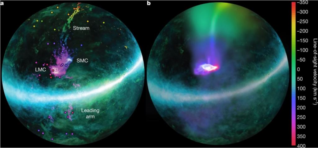 The image (a) on the left from the study is H1 data from the Magellanic Stream. Color indicates gas velocity, and brightness indicates gas density columns. (b) on the right shows the modelling result including the Magellanic Corona and the Milky Way’s hot corona. It shows the current spatial location and velocity of both clouds, and the velocity gradient of the gas along the stream. Image Credit: Lucchini et al, 2020.