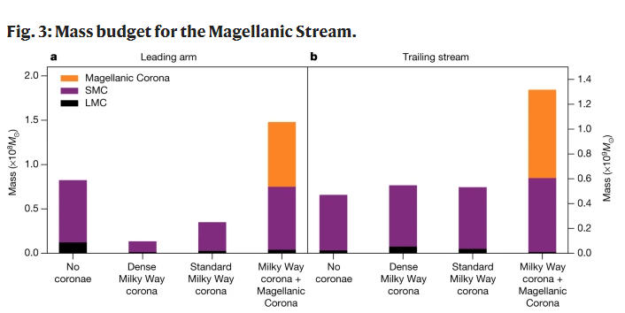 This figure from the study shows how four different models stack up in producing the Magellanic Stream's observed mass, which is about 1.3 on the scale on the right. On the left is the mass budget for the Leading Arm, and on the right is the mass budget for the trailing stream. For both segments of the stream, the first three models fail to account for the overall mass. The right-most bar on each side represents the newer model, which lines up well with measurements of the Stream's mass. Image Credit: Lucchini et al, 2020.