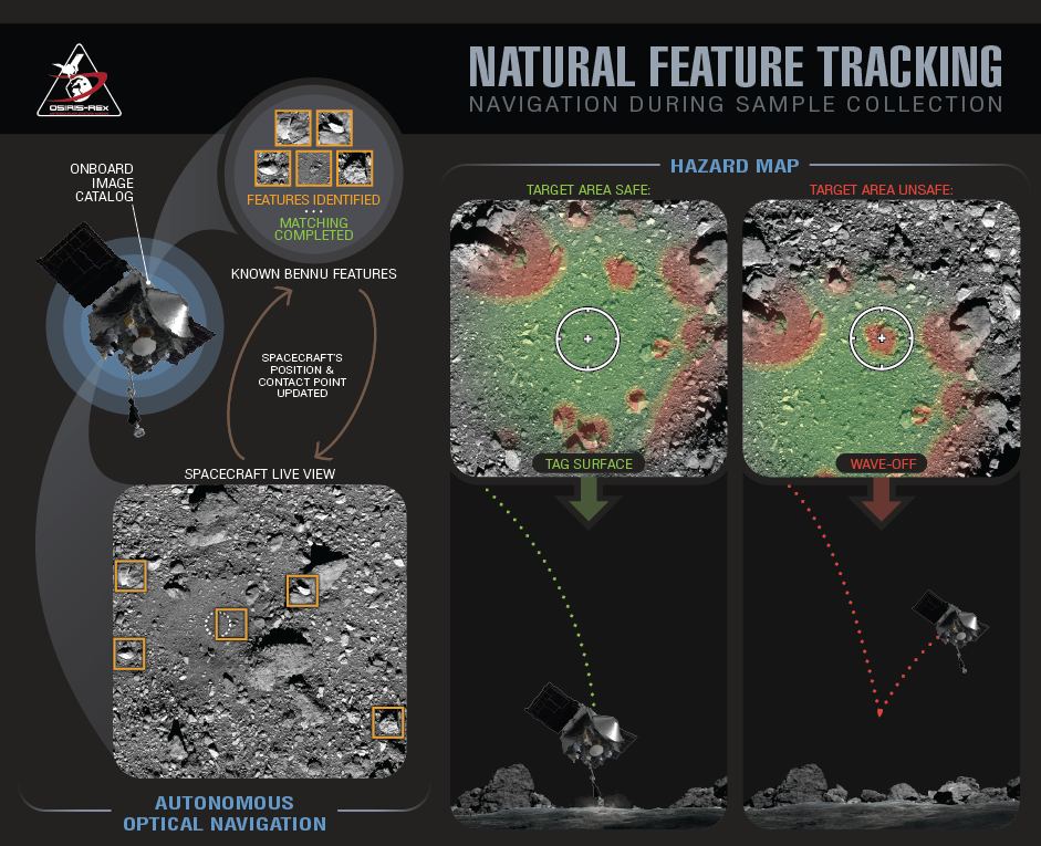 <Click to enlarge.> OSIRIS-REx will rely on its Natural Feature Tracking navigation system to reach the surface of Bennu safely. Image Credit: NASA/Goddard/University of Arizona