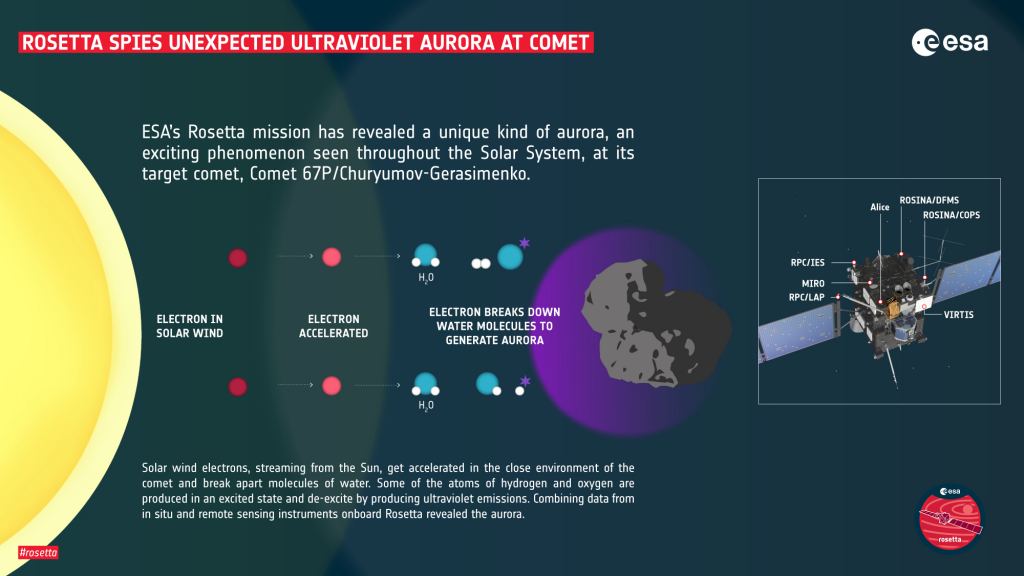 <Click image to enlarge> This image shows the key stages of the mechanism by which this aurora is produced: as electrons stream out into space from the Sun and approach the comet, they are accelerated and go on to break down molecules in the comet's environment. This destructive process can throw out excited atoms, which then 'de-excite' to produce the observed aurora. Image Credit: ESA (spacecraft: ESA/ATG medialab)
