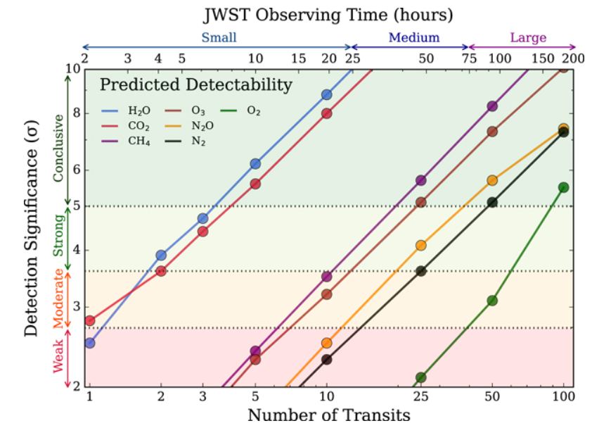 This figure from the study shows simulated JWST detections of biomarkers in the atmosphere of an Earth-like planet orbiting a white dwarf. Image Credit: Kaltenegger et al, 2020.