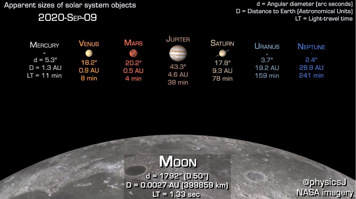 Check Out How Big the Planets and the Moon Will be in Our Sky Over the Next Two Years - Universe Today