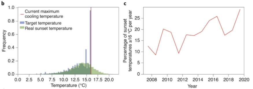These two figures from the study clarify the problem that climate change poses. They show data from 2006 to 2020. The temperature is climbing above the temperature control system's 16 C limit more often. Image Credit: Cantalloube et al, 2020.