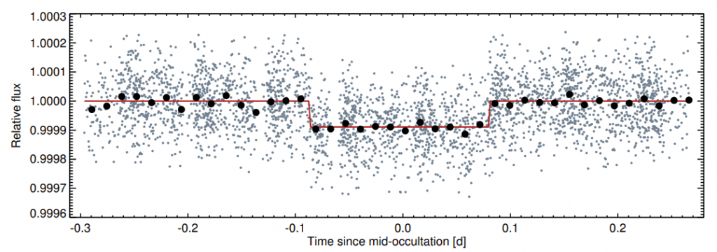 This figure from the study shows the CHEOPS observed light curve from four occultations by its host star. Each grey dot is a data point, the black dots are the data binned into 20 minute intervals, and the red line represents the final occultation model arrived at by the researchers. (See the study for a more detailed explanation.) Image Credit: Lendl et al, 2020.