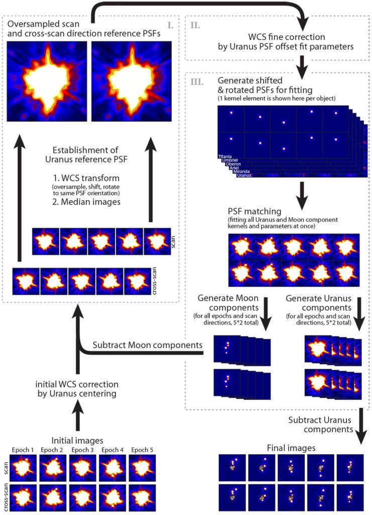  This flow-chart from the study illustrates the data-handling process the team used. The dashed-line boxes show the three main parts of the iteration. It starts on the lower left with the initial correction of raw images. Each data set underwent 25 iterations. At the bottom right are the final Uranus-subtracted images. Image Credit: Ö. H. Detre et al, 2020.