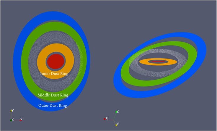 chematic diagram from the Bi team's research showing the proposed geometry of the system. Orbital planes of the AB-C binary (red), the inner dust ring (orange), the gap between the inner and middle dust rings (white dots), the middle dust ring (green), and the outer dust ring (blue) are marked inside out. The left panel is a sky-projected view, and in the right panel the binary is edge-on. The size of the disk components are not to-scale.  Image Credit: Bi et al, 2020.