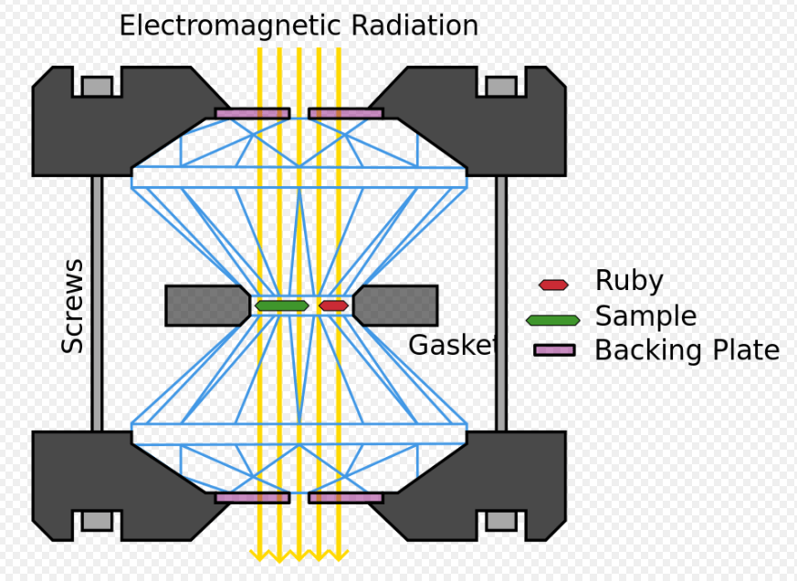 This schematic shows how a diamond anvil cell works. Tiny material samples between a pair of diamond cells are subjected to extreme pressures. In this schematic, ruby serves as reference material, since its behaviour under extreme pressure is known. Image Credit: By Tobias1984 - This W3C-unspecified vector image was created with Inkscape ., CC BY-SA 3.0, https://commons.wikimedia.org/w/index.php?curid=19419201