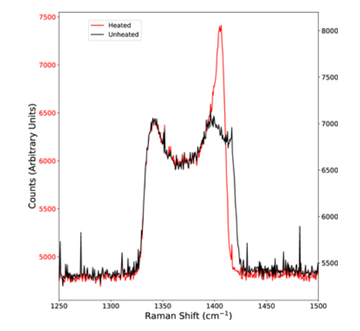 his figure from the study helps explain the results. Raman shift is the measurement of the change in energy between the raw laser light used to heat the materials, and the energy of the scattered laser light after it meets the sample. The black spectrum was measured at an unheated portion of the sample and the red spectrum was measured at a heated portion. The red spike at about 1400 cm -1 represents diamond crystals that formed during the experiment. Image Credit: Allen-Sutter et al, 2020.