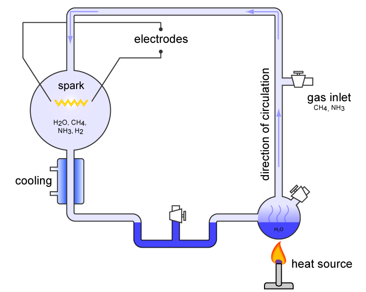 A simple diagram of the Miller-Urey experiment. Image Credit: By The original uploader was Carny at Hebrew Wikipedia. - Transferred from he.wikipedia to Commons., CC BY 2.5, https://commons.wikimedia.org/w/index.php?curid=2173230