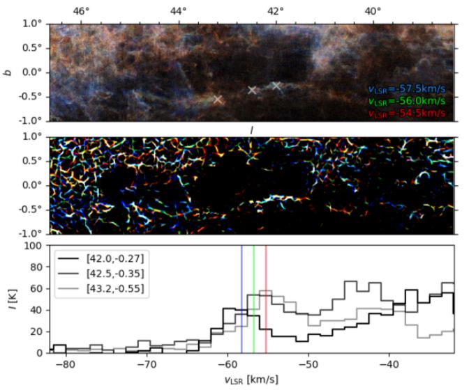 This figure from the study shows the Magdalena filament, a 3,000 light-year long filament of atomic hydrogen. The top panel shows measurements in different velocity channels. The middle panel shows data from observations of Magdalena processed with what's called a Hessian technique. The bottom panel shows spectra toward the positions indicated by the crosses in the top panel. Image Credit: Wang et al., 2020.