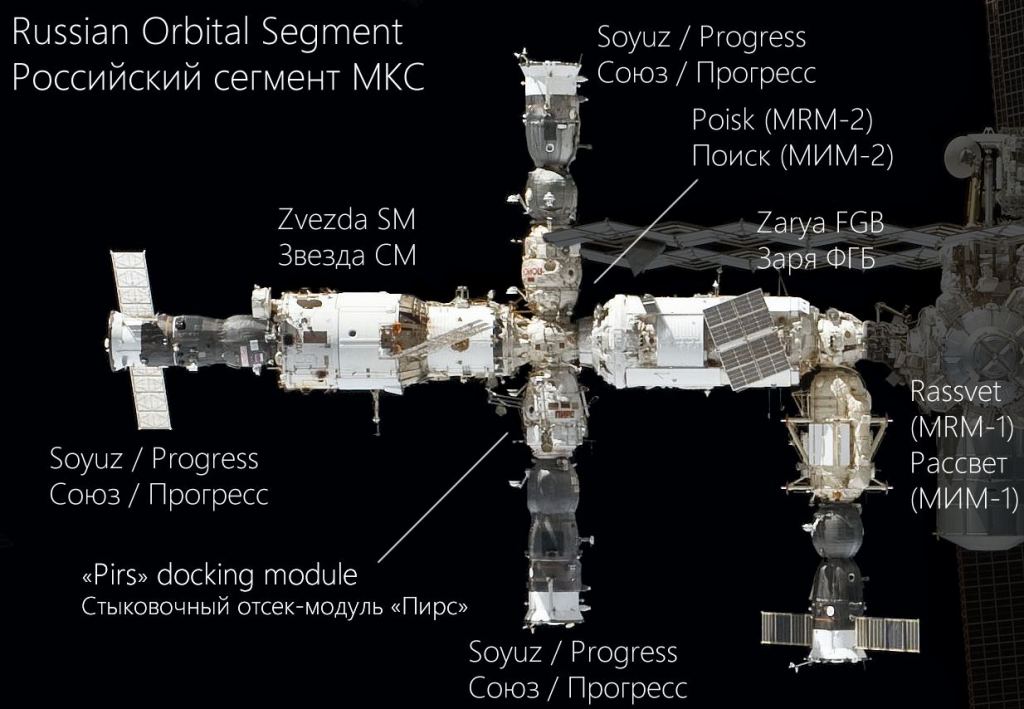 Russia built large portions of the ISS. They built the Russian Orbital Segment consisting of several components. Image Credit: By Description and Multilingual annotation by Penyulap, from work done by Craigboy, original image from Leebrandoncremer - http://spaceflight.nasa.gov/gallery/images/shuttle/sts-135/html/s135e011857.html, CC BY-SA 3.0, https://commons.wikimedia.org/w/index.php?curid=17070923