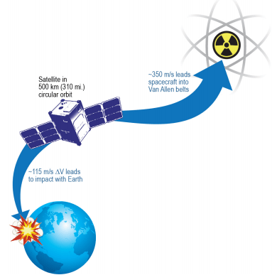 If a satellite performs a forward phasing maneuver with a first burn of 115 m/s or more of ?V, it will reenter Earth’s atmosphere and burn up. Similarly, if the satellite performs a backward phasing maneuver with a first burn of 350 m/s or more of ?V, it will experience high radiation in the Van Allen belts. These two facts create natural bounds for how quickly a satellite can maneuver in LEO (500 km or 310 mi.). Image Credit: Reesman and Wilson 2020
