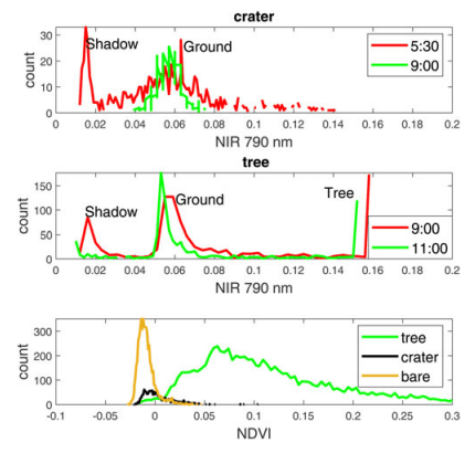This figure from the study shows histograms in NIR for a crater at 5:30 am and 9 am (top), and a tree at 9 am and 11 am (middle). The bottom is the NDVI (Normalized Difference Vegetation Index) for trees (green), craters (black) and bare ground (blue) at 11 am. Image Credit: Doughty et al, 2020. 