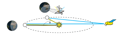 This figure from the study shows the team's conceptual design of a distant observer monitoring Earth and the change in backscattering as it revolves around the sun. ? is the azimuth angle, ?i is
the solar zenith angle, ?v is the view angle and ? is the phase angle. Image Credit: Doughty et al, 2020.