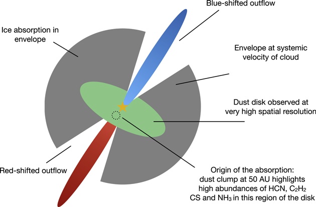 This figure from the study, not to scale, shows the different physical components in the large-scale environs of the hot cores. Image Credit: Barr et al, 2020.