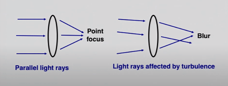 Parallel light rays can be focused. But light rays affected by turbulence are blurry when focused. Image Credit: NASA/Ames/Claire Max