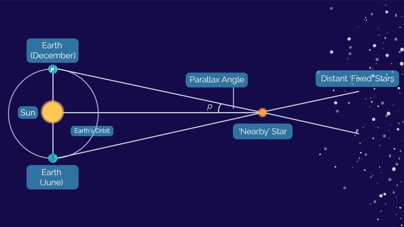 How stellar parallax works. Image Credit: Las Cumbres Observatory. 