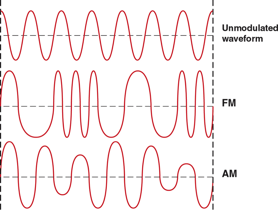 Example of a unmodulated waveform, a waveform using amplitude modulation, and a waveform using frequency modulation.