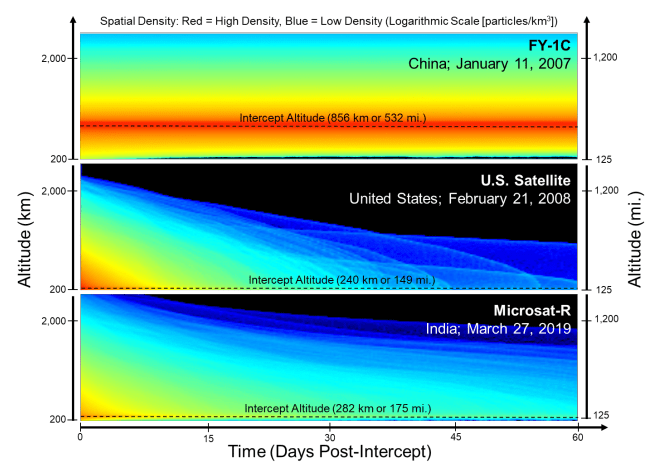 The density of debris is compared at different altitudes as a function of time after the ASAT intercepted (made contact with and destroyed) the target satellite. The Chinese test happened at a much higher altitude (856 km or 532 mi.) than the other two, creating long-lasting debris. Image Credit: Reesman and Wilson 2020.