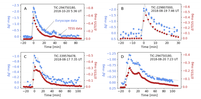 This figure from the study shows both TESS (red) and Evryscope (blue) data for four of the 44 superflares observed in the study. Each data point is a two-minute interval. The energy from the superflares peaks in the 5 to 15-minute range. Image Credit: Howard et al, 2020.