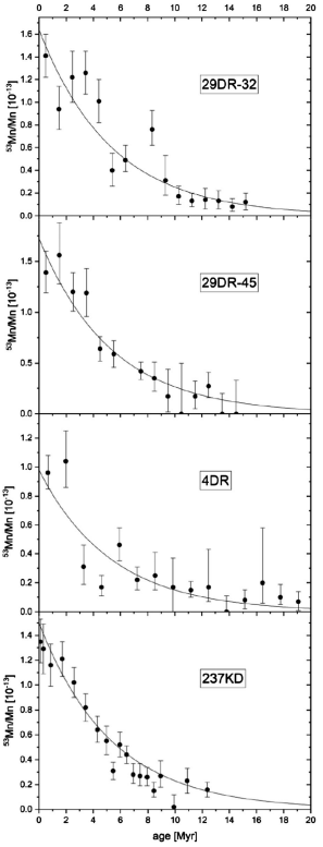 This figure from the study shows the measured isotope ratios 53Mn/55Mn at different depths/ages in the crusts. Image Credit: Korschinek et al, 2020.