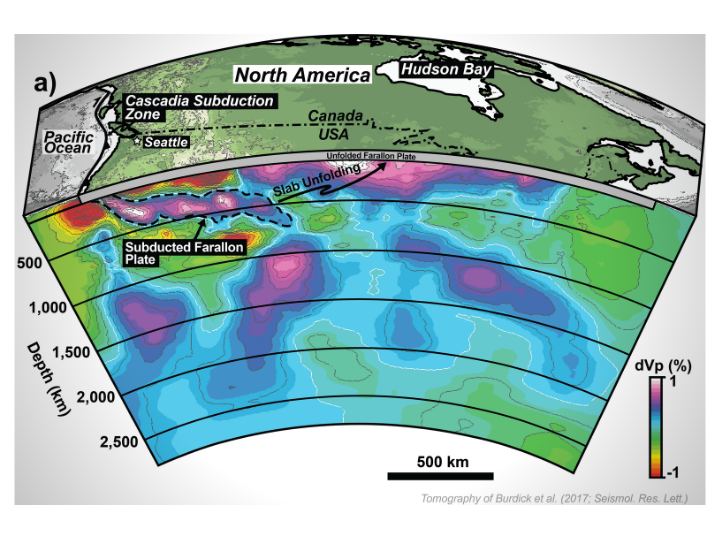 A 3D block diagram across North America showing a mantle tomography image reveals the Slab Unfolding method used to flatten the Farallon tectonic plate. By doing this, Fuston and Wu were able to locate the lost Resurrection plate. Image Credit: Fuston and Wu, 2020.
