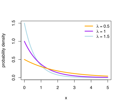 Image showing how the single factor an expoenential distribution affects the slope of the curve.