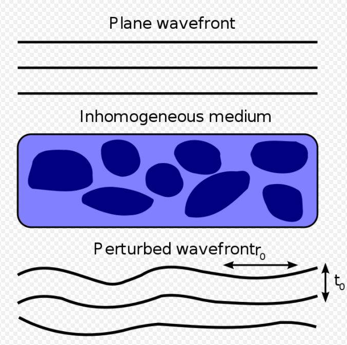 This picture schematically illustrates astronomical seeing, a process where the light from a (far away) object is perturbed by the Earth's atmosphere. The wavefront enters at the top, and travels through the inhomogeneous atmosphere. While doing so, the wavefront is distorted which results in a blurry image. The two quantities r_0 and t_0 denote the spatial- and temporal coherence-length respectively. Image Credit: By 2pem - Own work, CC BY-SA 3.0, https://commons.wikimedia.org/w/index.php?curid=15279464